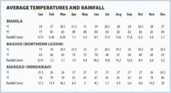 Philippines Rough Guides Reiseguide -Osprey Salgsbutikk Temprature chart 7